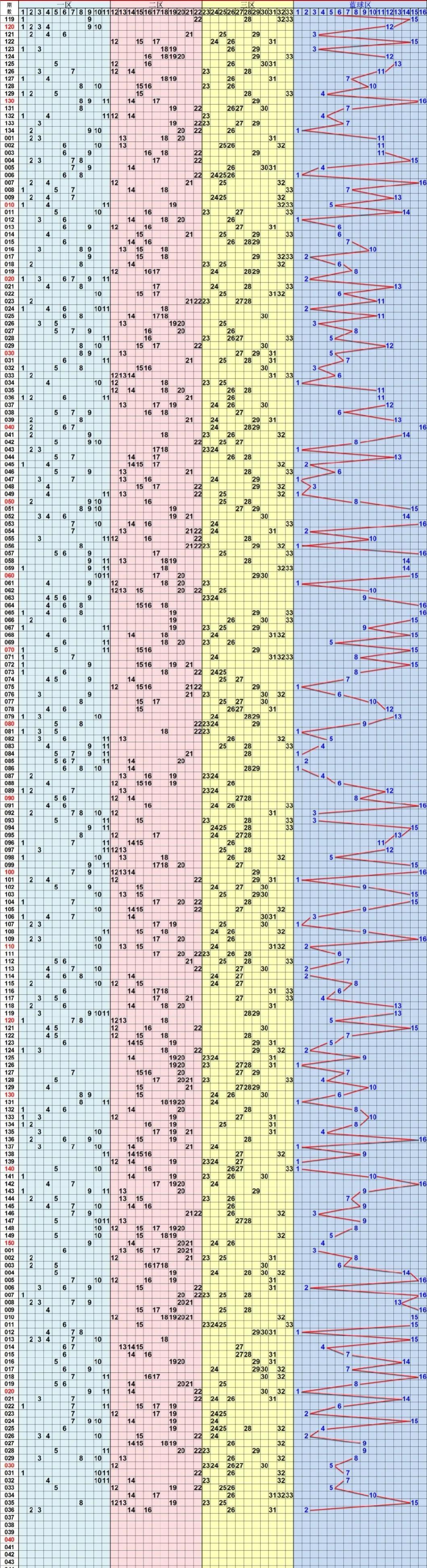 探索双色球，综合走势图下的数字艺术