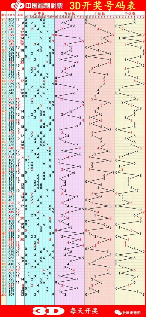 七乐彩近200期基本走势图，深度解析与未来预测