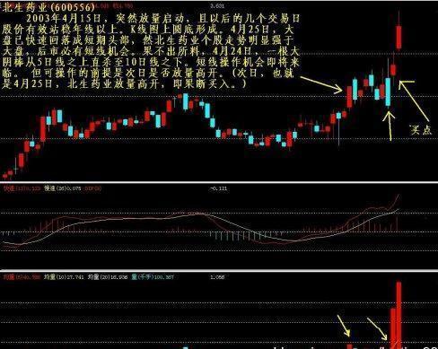 2003年股市走势图，带连线的全年回顾与解析