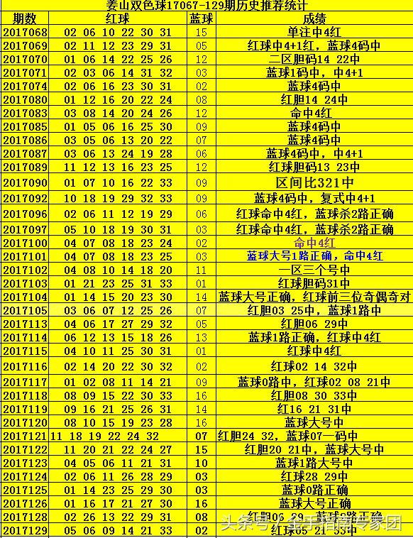 双色球126期精选策略与历史数据分析