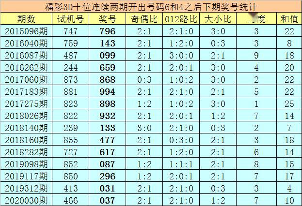 3D彩票中的十个位差值尾振幅彩经解析
