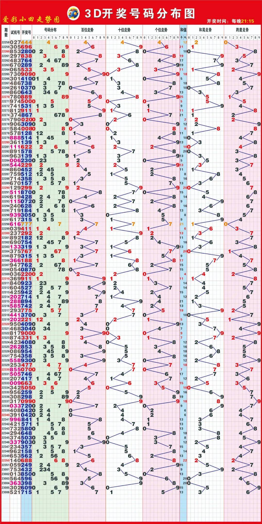 千禧3D试机号，揭秘七星彩的关注码与金码