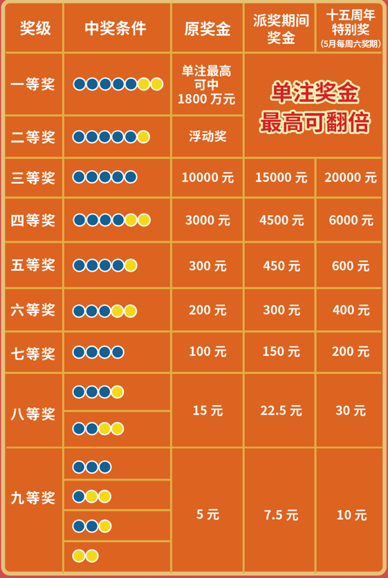 2021年大乐透中奖规则及奖金详解