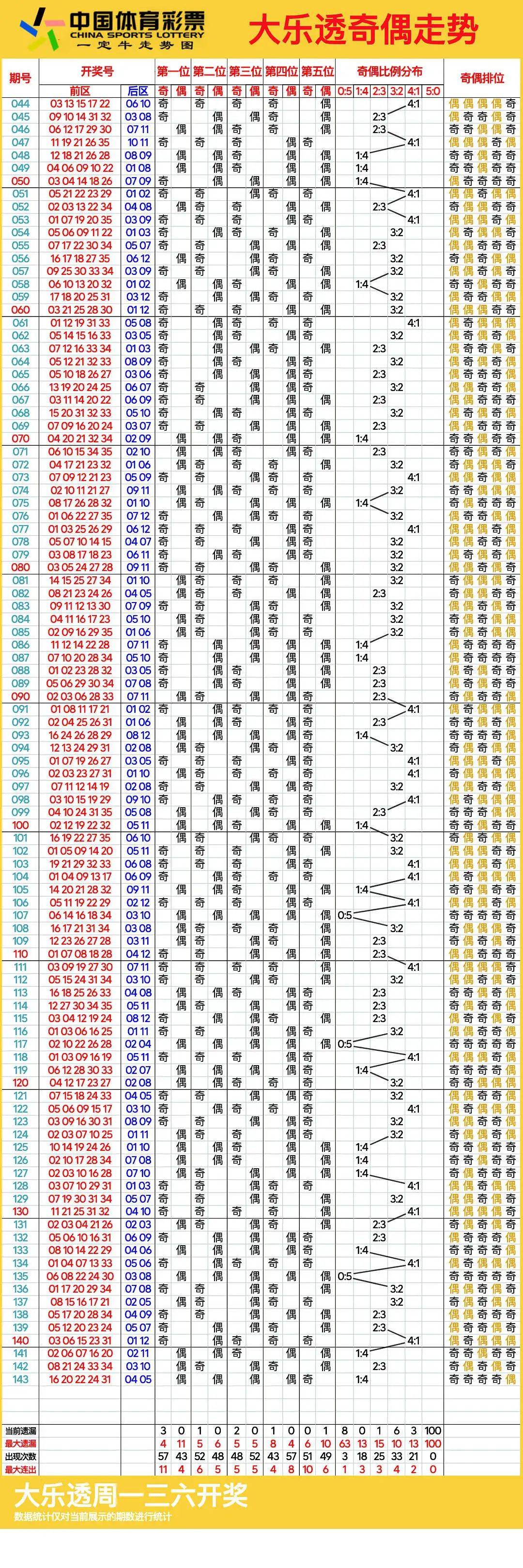 探索大乐透最近100期走势，彩经网深度解析