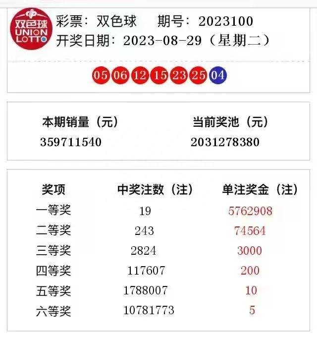 揭秘双色球5+1中奖背后的奖金奇迹，一注双色球5+1能拿多少钱？