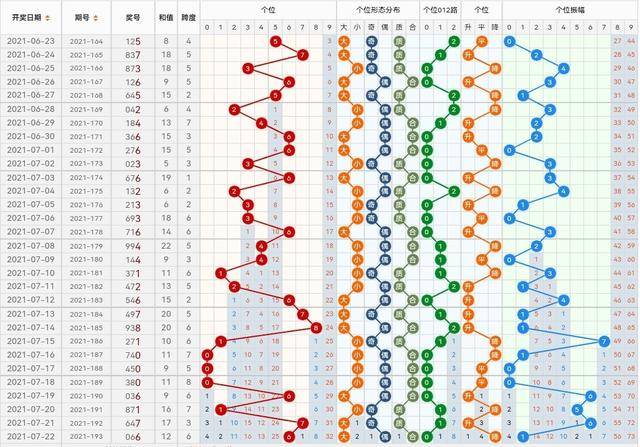 3D带连线走势图