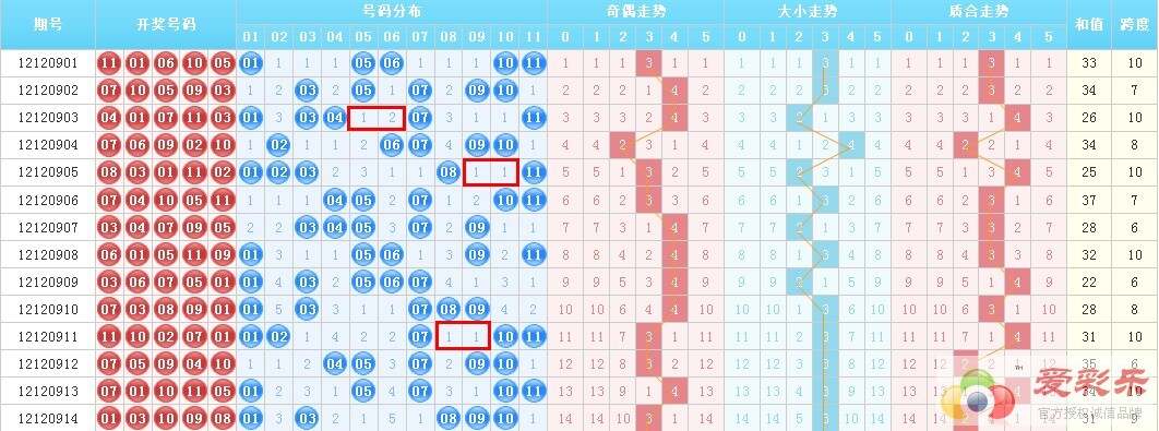 广东十一选五，开奖走势图表中的一定牛策略