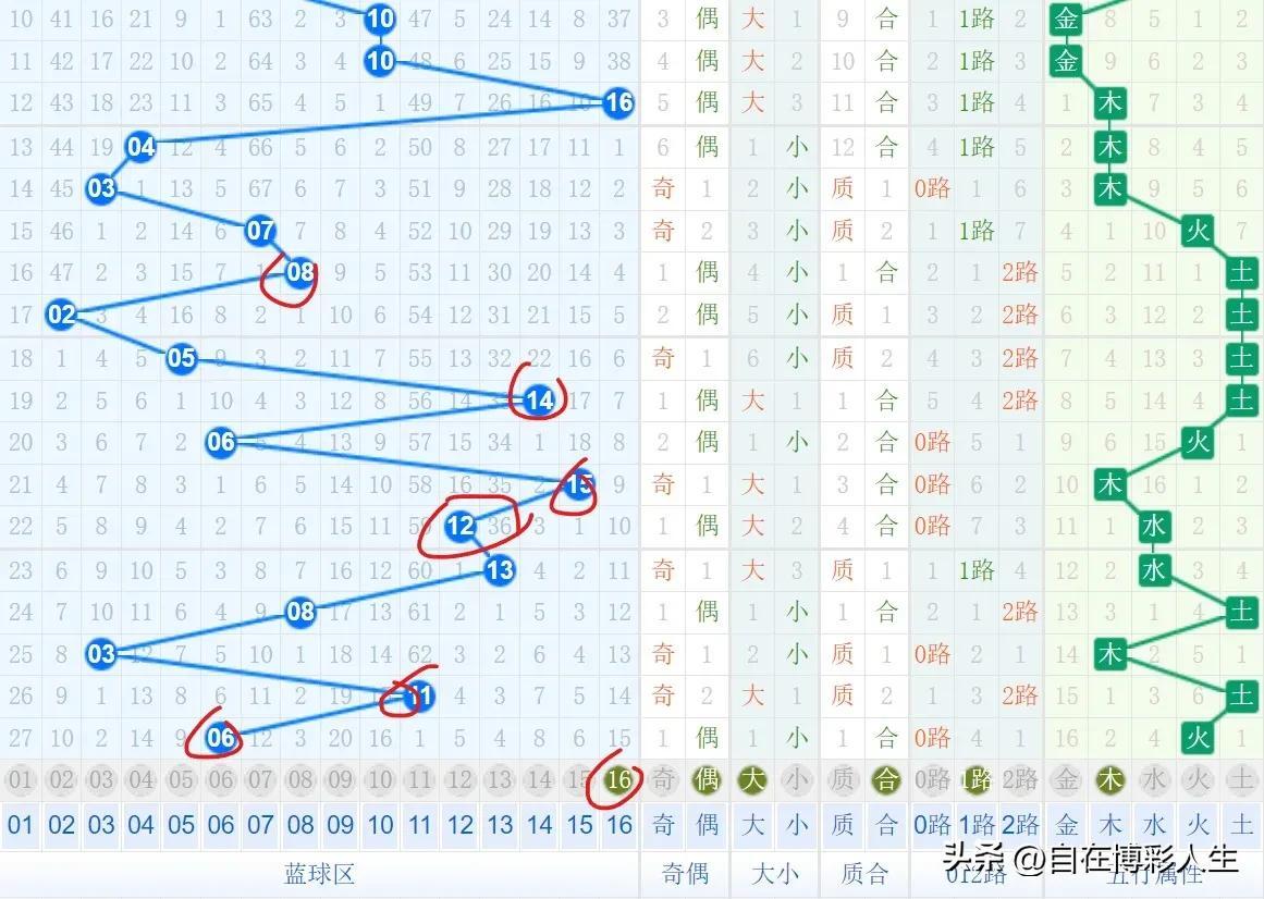 今日双色球，揭秘龙头凤尾的奥秘