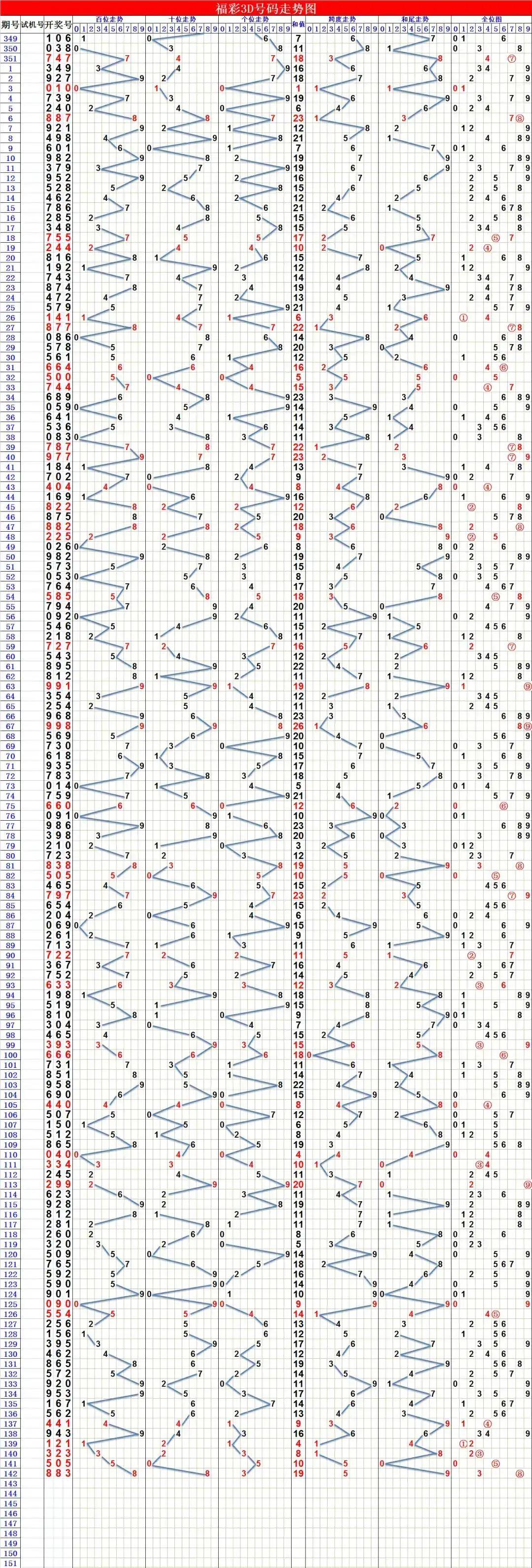 福彩3D期走势图，揭秘数字背后的奥秘