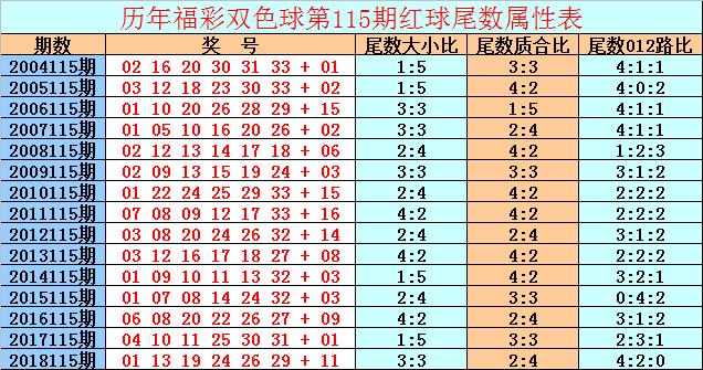 双色球历史124期同期