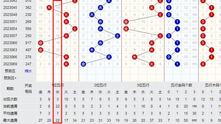 双色球近期走势分析与预测