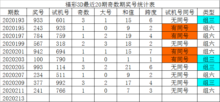 福彩3d213期专家精准预测号码
