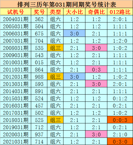 3D图谜总汇，雪柳的最新推荐与预测汇总