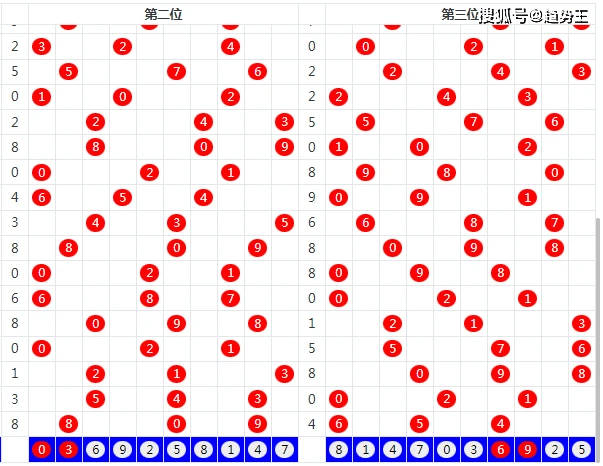 2022年南方双彩网3D走势图，深度分析与预测