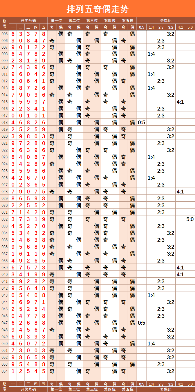 排5近期500期走势图深度解析与策略建议