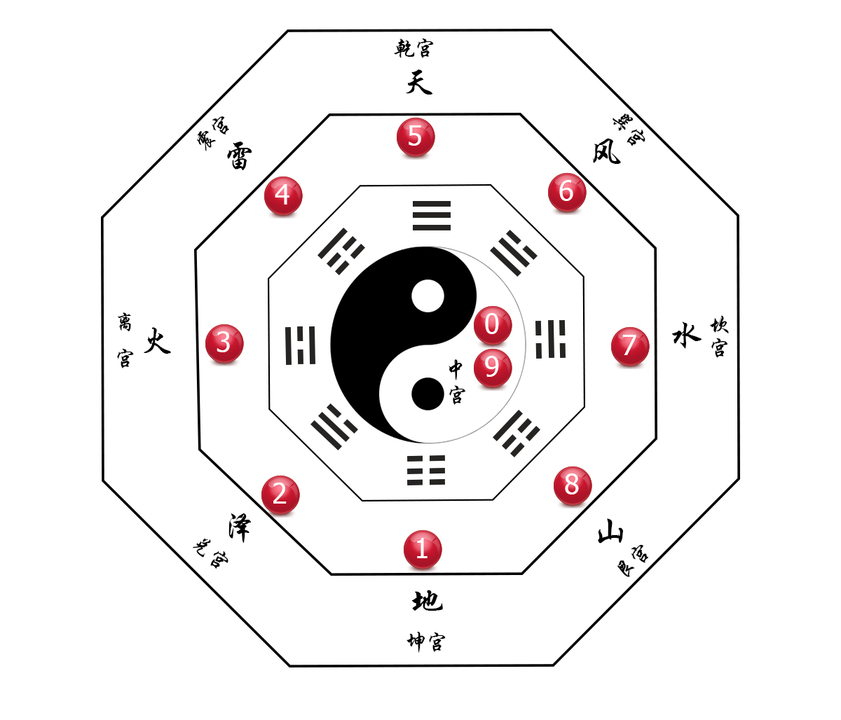 3D今晚预测号码，九宫八卦图中的奥秘
