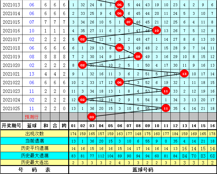 双色球号码