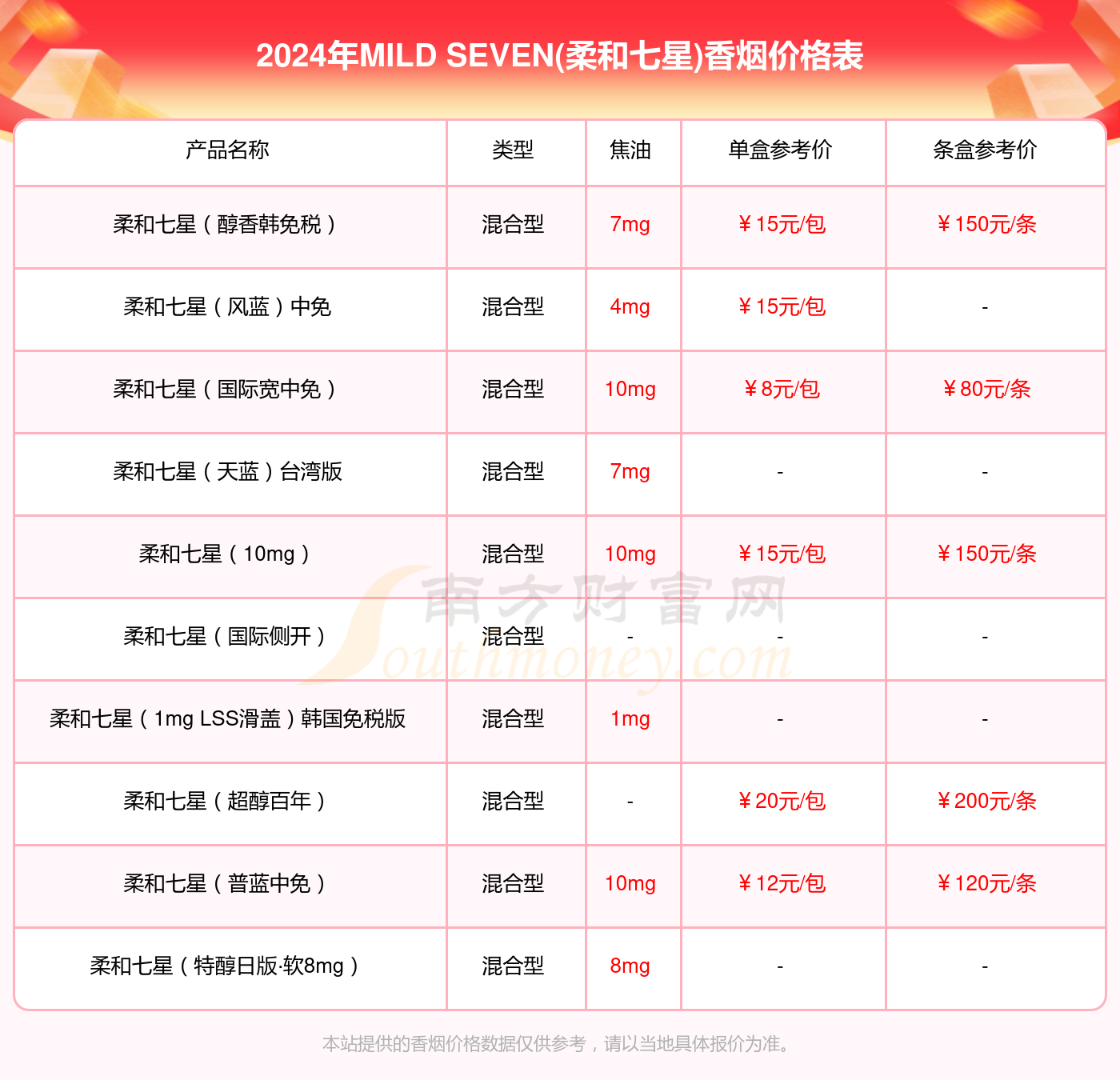 七星香烟价格表，解析与比较