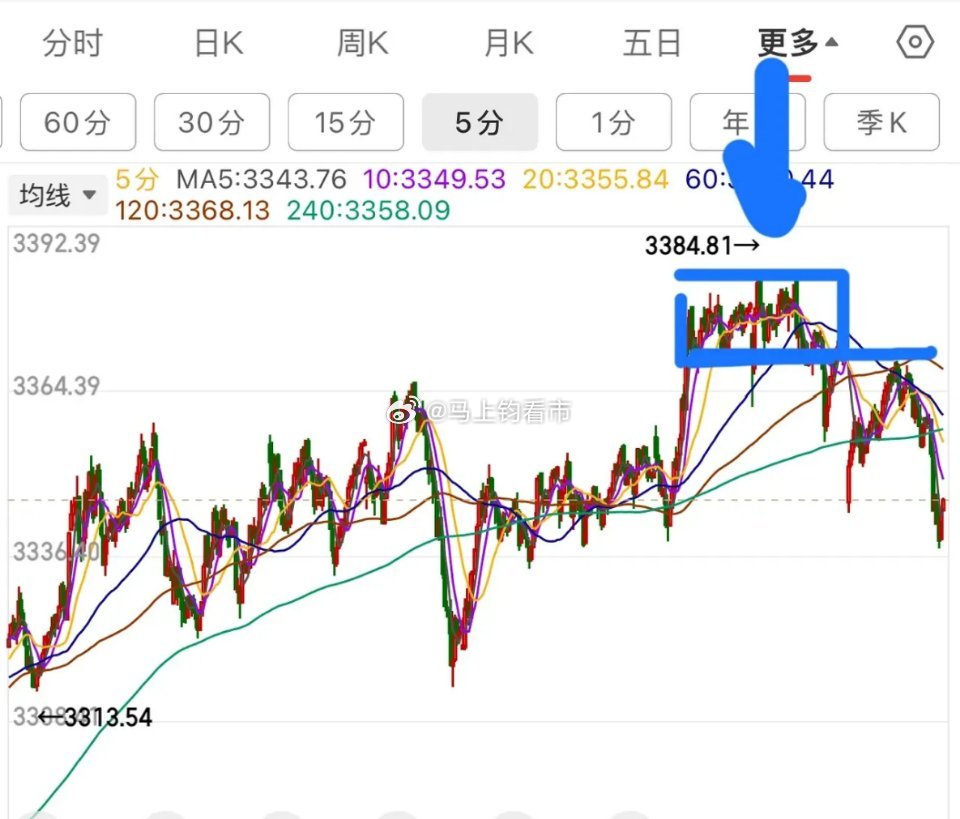 今日大盘走势深度解析，市场情绪、技术面与未来展望