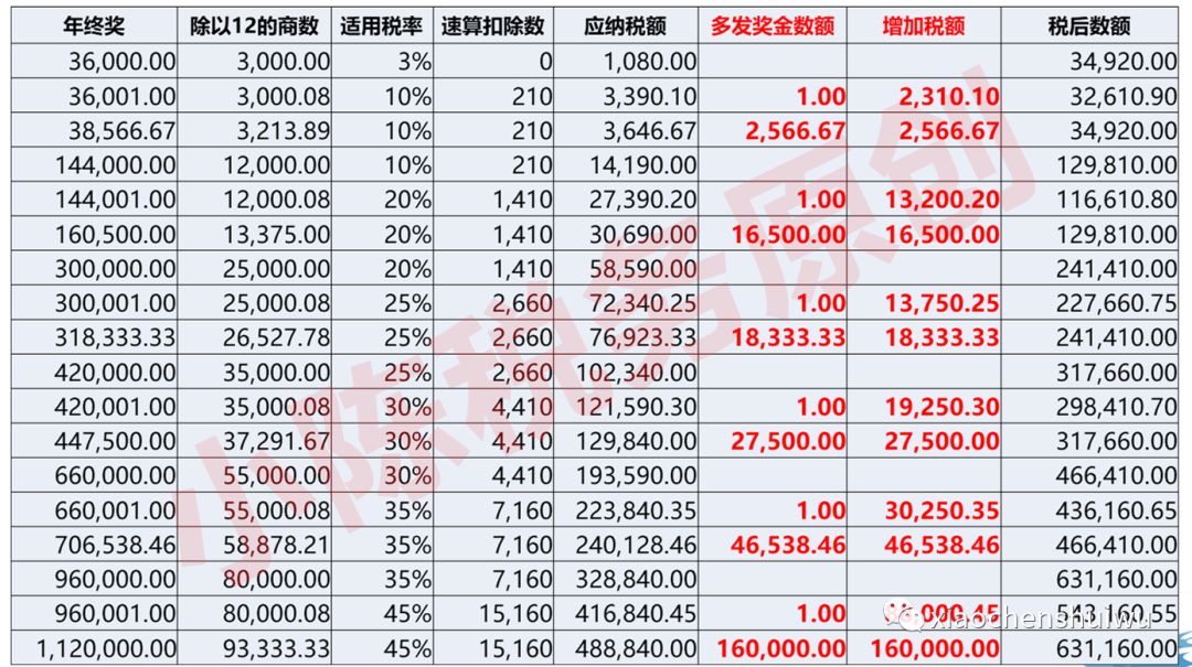 中得千万大奖后的税务规划，中1000万交多少税？
