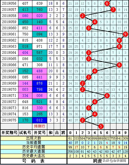 3D跨度走势图