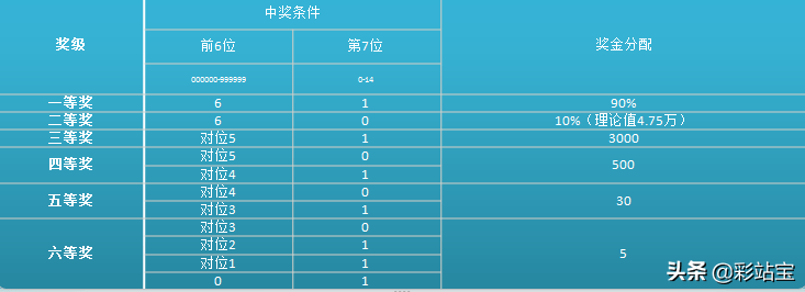 七星彩二等奖，揭秘最高奖金额度与中奖概率