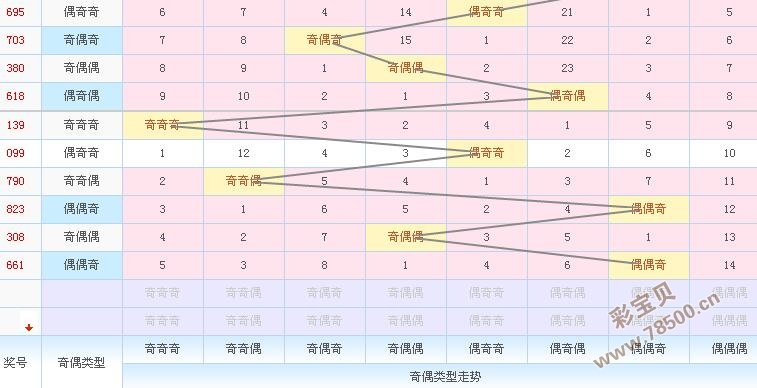3D奇偶走势图