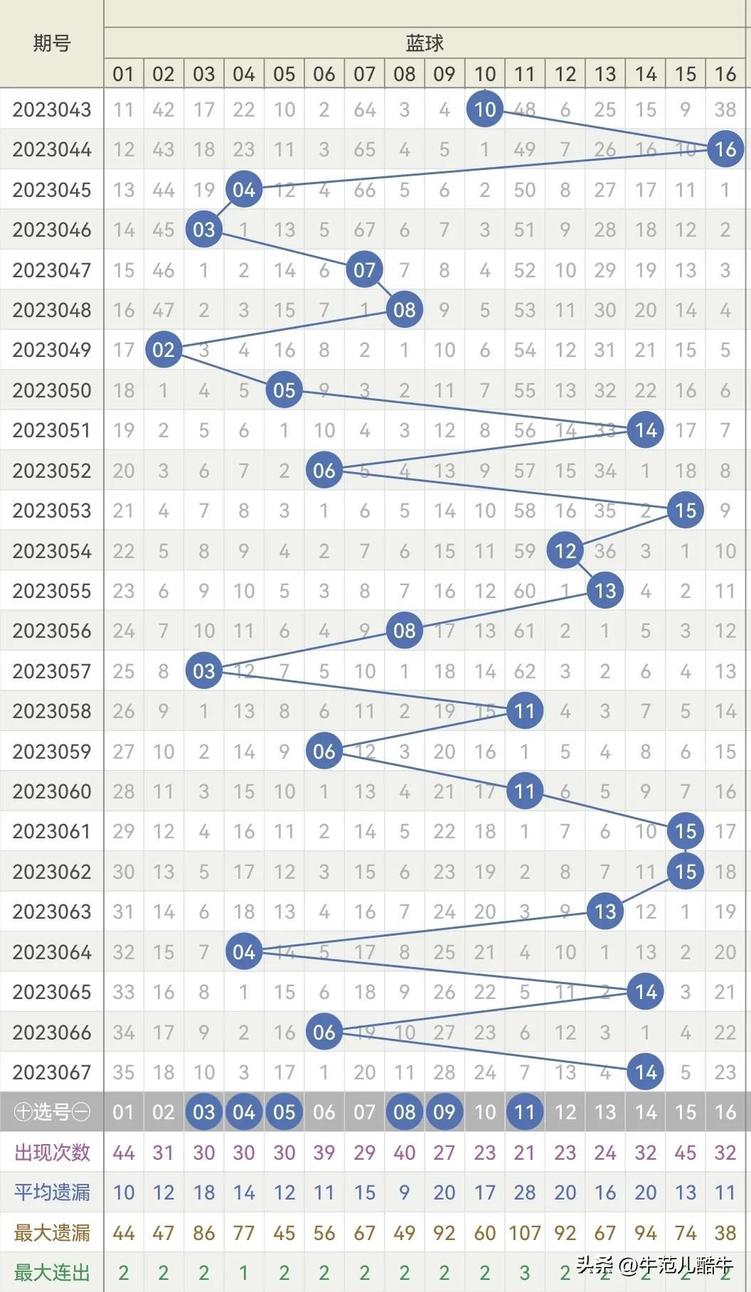 双色球2023068期，揭秘数字背后的幸运与智慧