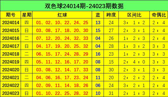 预测未来，乐在其中，小宋双色球17021期预测分析