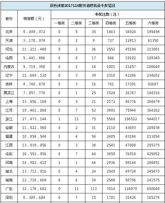 河南彩民喜中双色球2015088期头奖，6015万创下新纪录